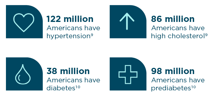 Graphic showing number of Americans with hypertension, high cholesterol, diabetes, and prediabetes.