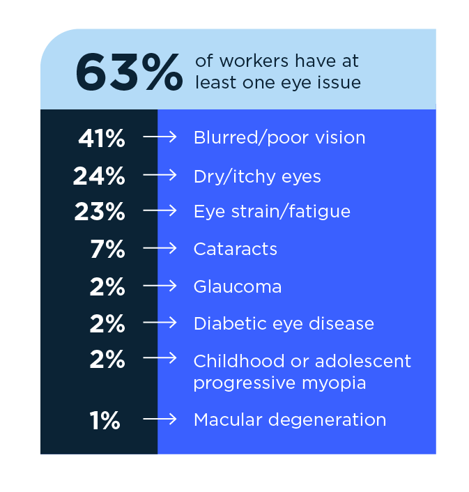 Graph showing eye issues reported by employees in the 2025 VSP Workplace Vision Health Report.