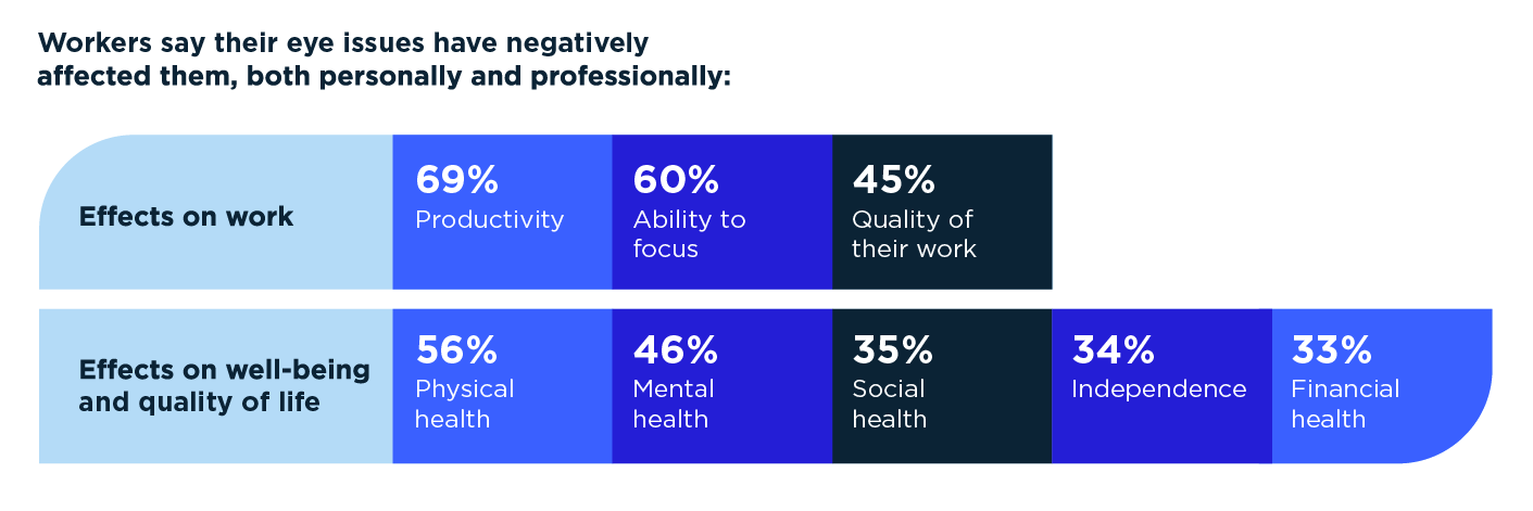 Graph showing effects of eye issues on employee well-being, quality of life, and work performance.