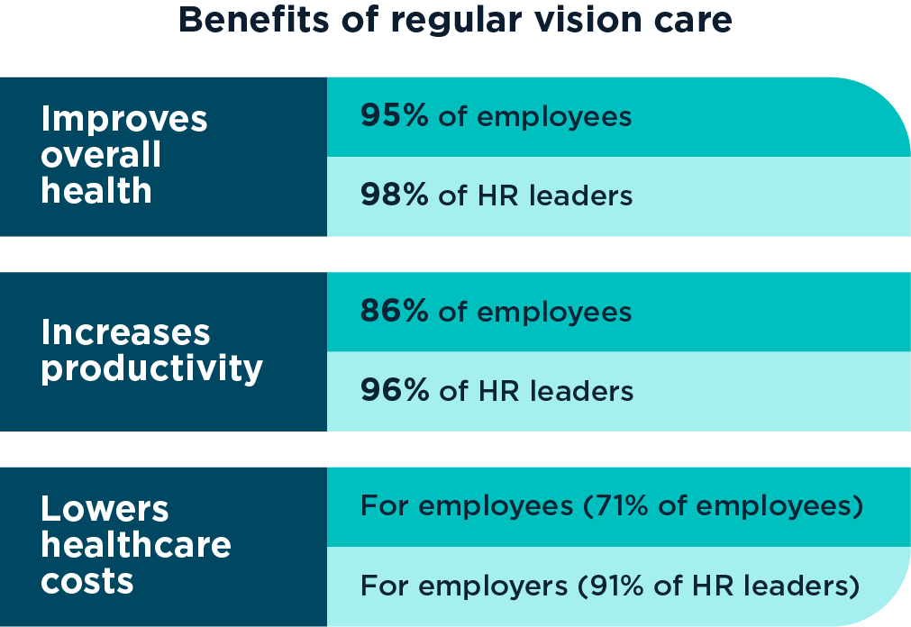 VSP Workplace Vision Health Report Graphic