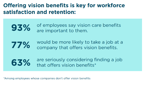 Graphic showing value of vision benefits to employees